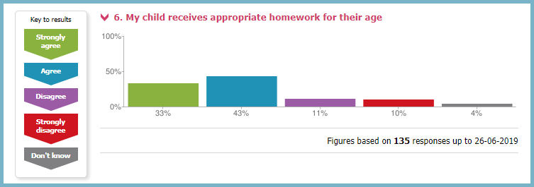 My Child Receives Appropriate Homework for Their Age