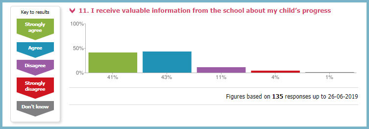 I Receive Valuable Information from the School about my Child's Progress